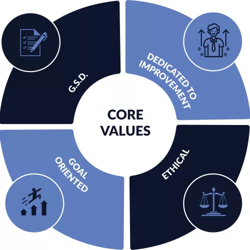 Kisner's Solutions Core Values