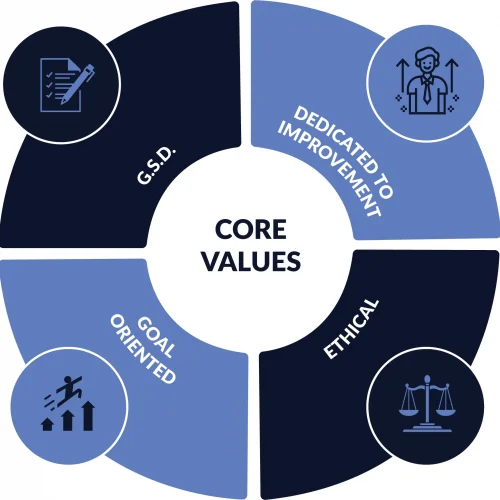 Kisner's Solutions Core Values
